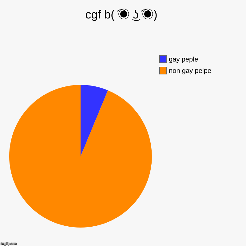 cgf b( ͡◉ ͜ʖ ͡◉) | non gay pelpe, gay peple | image tagged in charts,pie charts | made w/ Imgflip chart maker