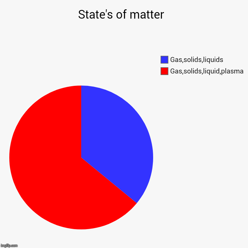 State's of matter  | Gas,solids,liquid,plasma, Gas,solids,liquids | image tagged in charts,pie charts | made w/ Imgflip chart maker