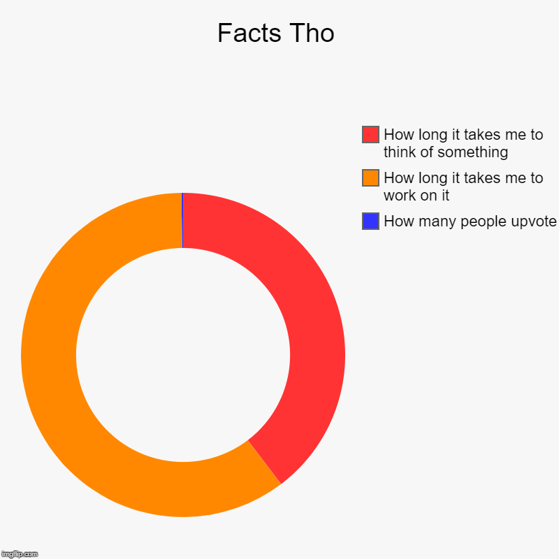 Facts Tho | How many people upvote, How long it takes me to work on it, How long it takes me to think of something | image tagged in charts,donut charts | made w/ Imgflip chart maker