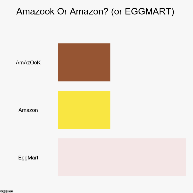 Amazook Or Amazon? (or EGGMART) | AmAzOoK, Amazon, EggMart | image tagged in charts,bar charts | made w/ Imgflip chart maker