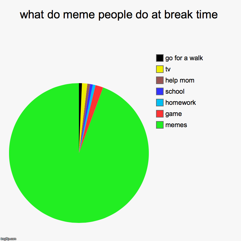 what do meme people do at break time | memes, game, homework, school, help mom, tv, go for a walk | image tagged in charts,pie charts | made w/ Imgflip chart maker