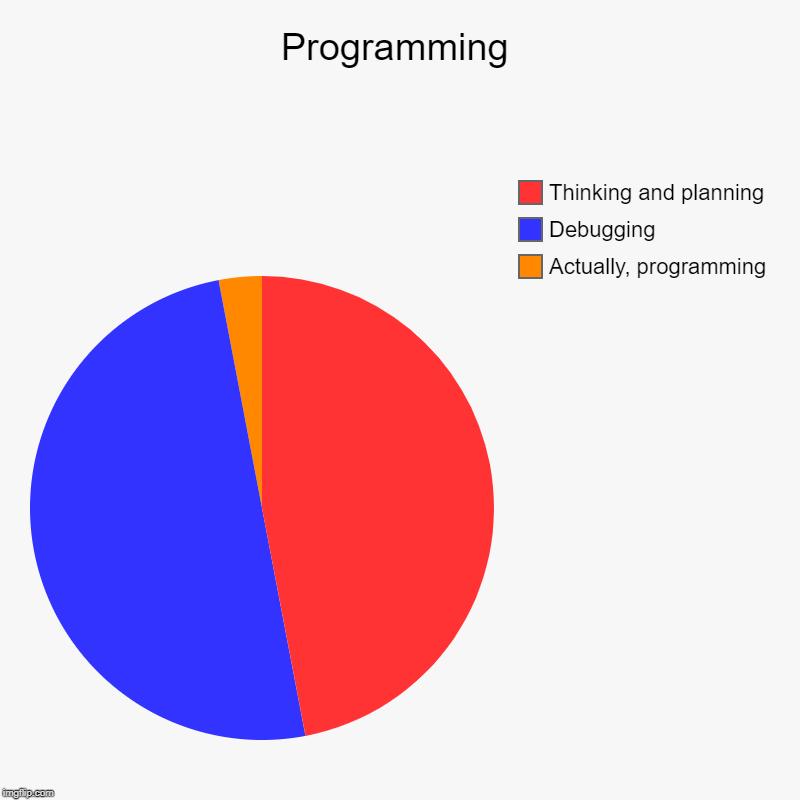 Programming | Actually, programming, Debugging, Thinking and planning | image tagged in charts,pie charts,programming,programmers | made w/ Imgflip chart maker