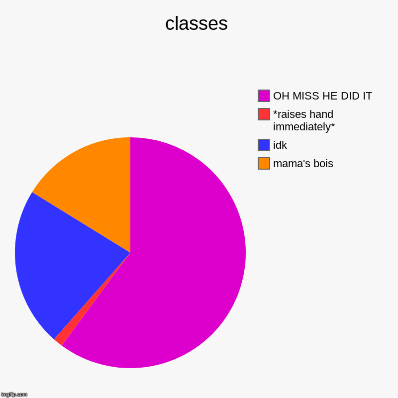 classes | mama's bois, idk, *raises hand immediately*, OH MISS HE DID IT | image tagged in charts,pie charts | made w/ Imgflip chart maker