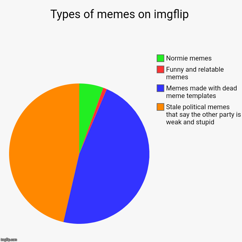 Types of memes on imgflip | Stale political memes that say the other party is weak and stupid, Memes made with dead meme templates, Funny an | image tagged in charts,pie charts | made w/ Imgflip chart maker