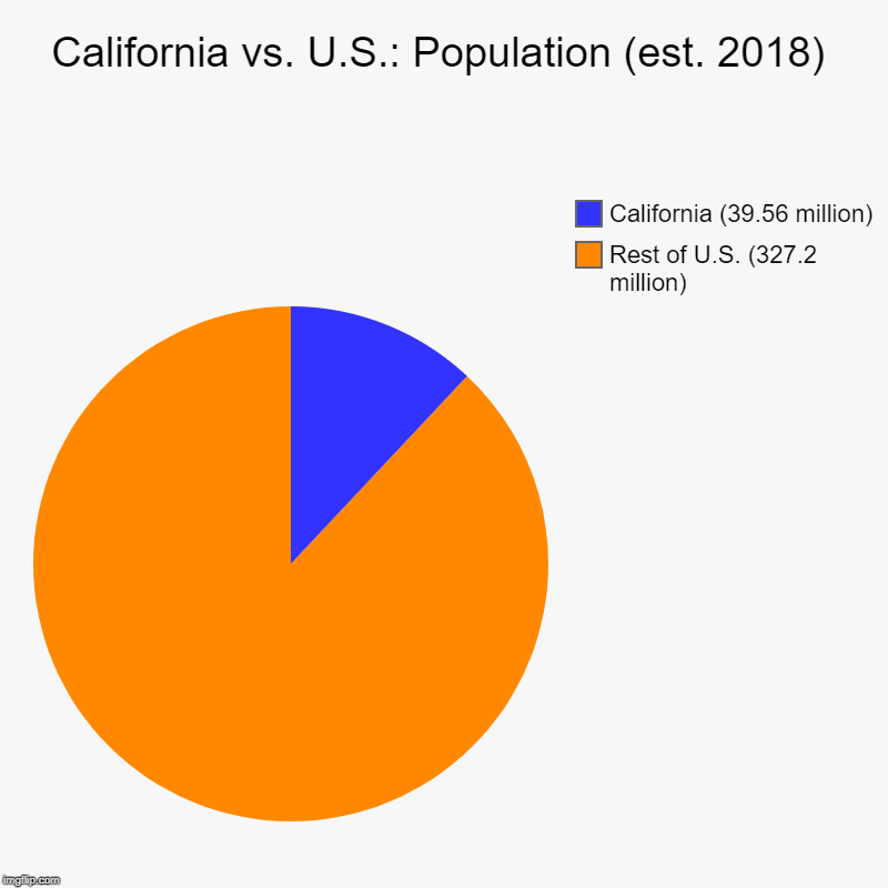 California vs. U.S. by population. Spoiler alert: California isn't about to take over any time soon. | California vs. U.S.: Population (est. 2018) | Rest of U.S. (327.2 million), California (39.56 million) | image tagged in charts,pie charts | made w/ Imgflip chart maker