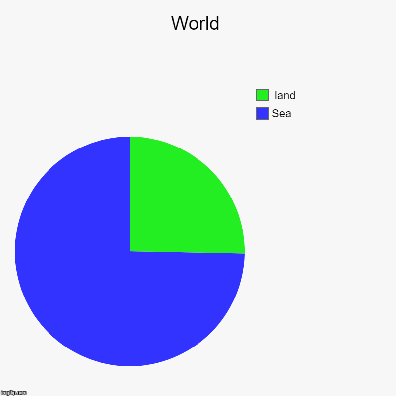 World | Sea,  land | image tagged in charts,pie charts | made w/ Imgflip chart maker