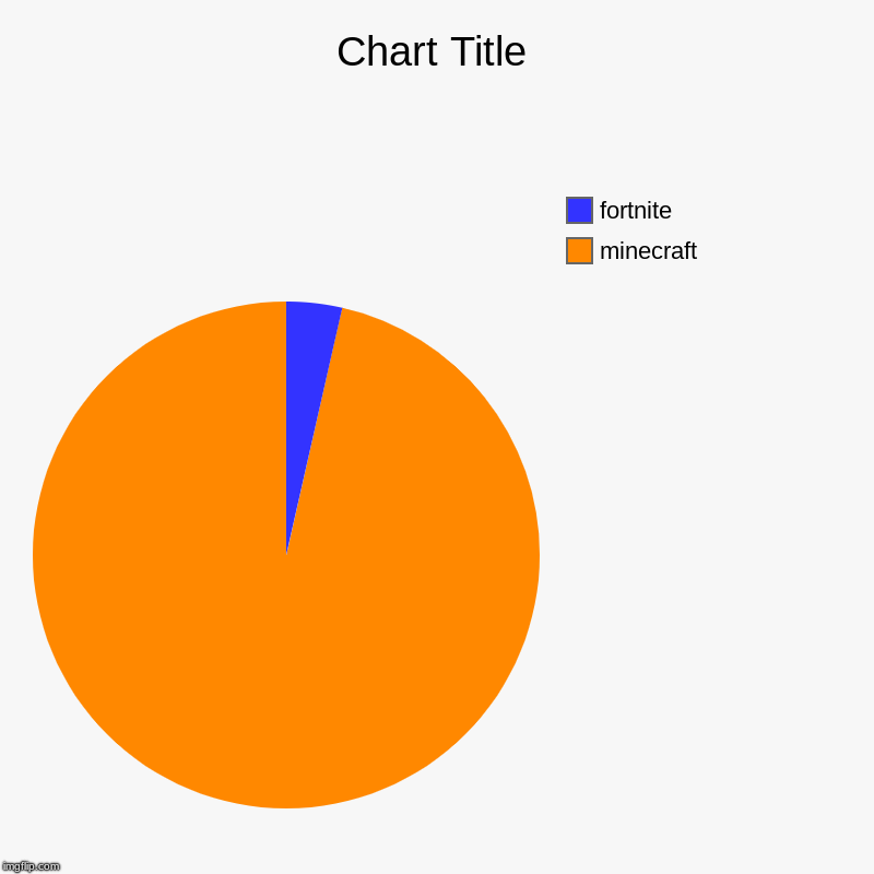 minecraft, fortnite | image tagged in charts,pie charts | made w/ Imgflip chart maker