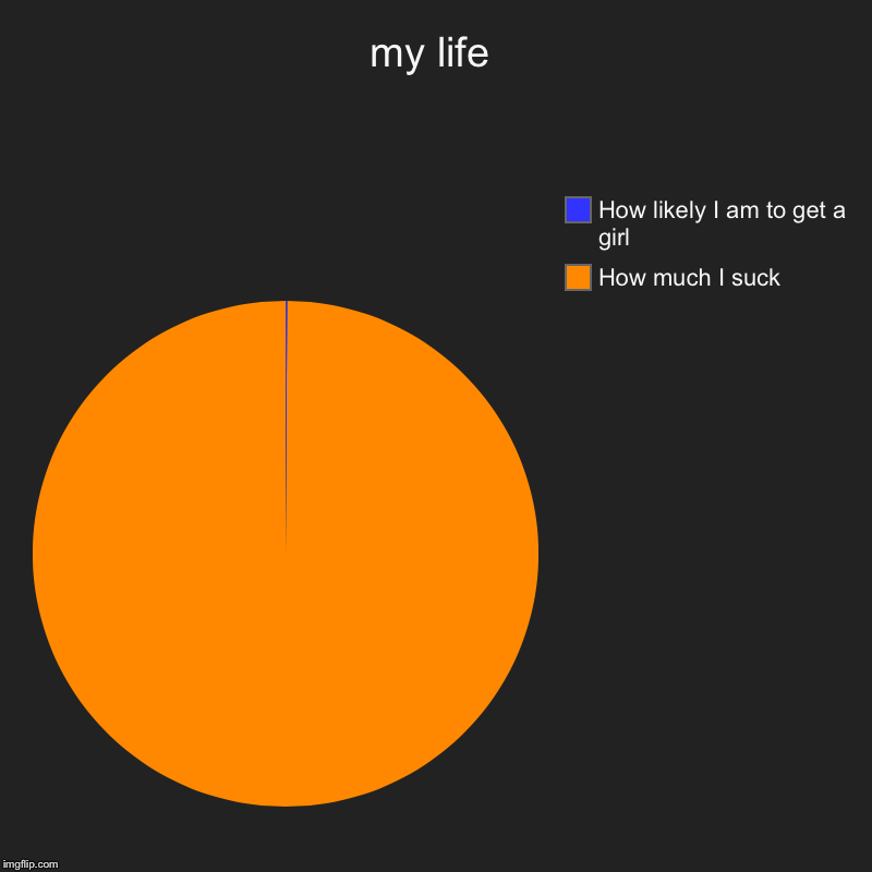 my life | How much I suck, How likely I am to get a girl | image tagged in charts,pie charts | made w/ Imgflip chart maker