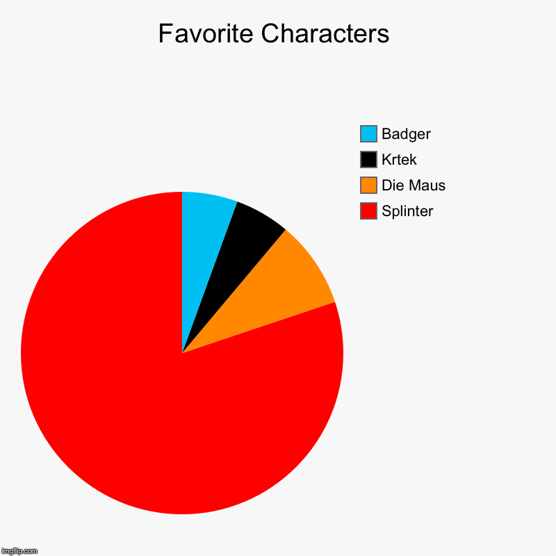 Favorite Characters | Splinter , Die Maus, Krtek, Badger | image tagged in charts,pie charts | made w/ Imgflip chart maker