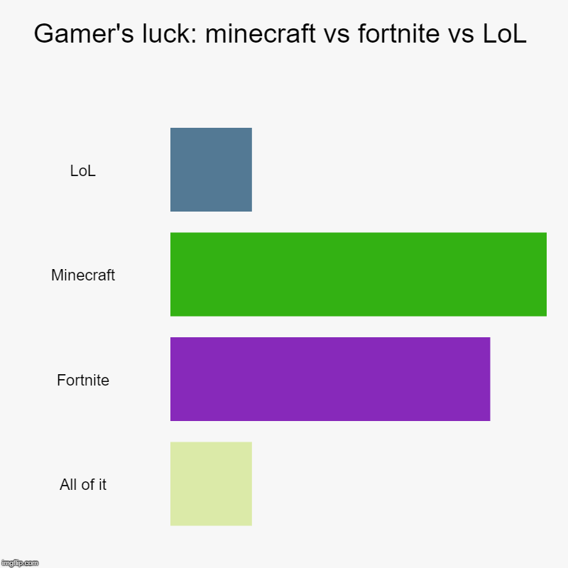 Gamer's luck: minecraft vs fortnite vs LoL | LoL, Minecraft, Fortnite, All of it | image tagged in charts,bar charts | made w/ Imgflip chart maker