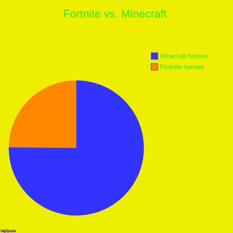 Fortnite vs. Minecraft | Fortnite homies   , Minecraft homies | image tagged in charts,pie charts | made w/ Imgflip chart maker