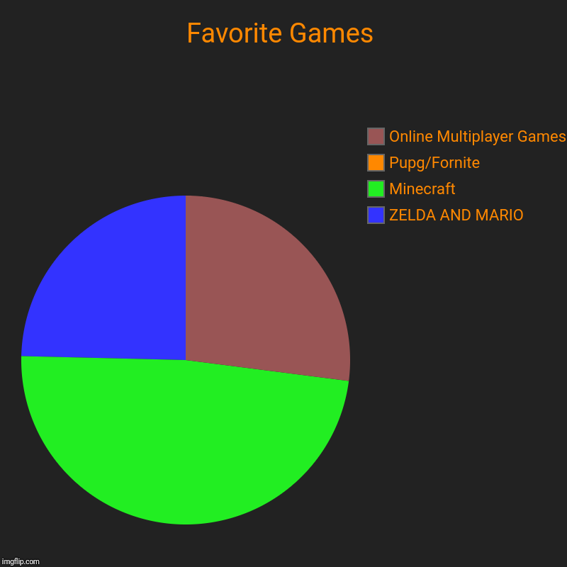 Favorite Games | ZELDA AND MARIO, Minecraft, Pupg/Fornite, Online Multiplayer Games | image tagged in charts,pie charts | made w/ Imgflip chart maker