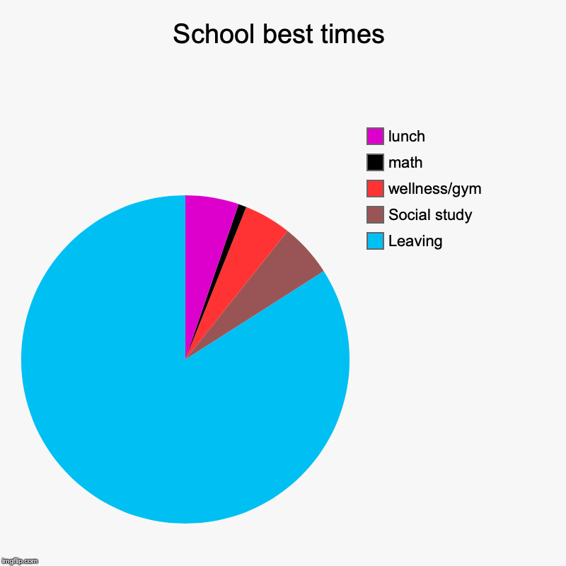 School best times | Leaving, Social study, wellness/gym, math, lunch | image tagged in charts,pie charts | made w/ Imgflip chart maker
