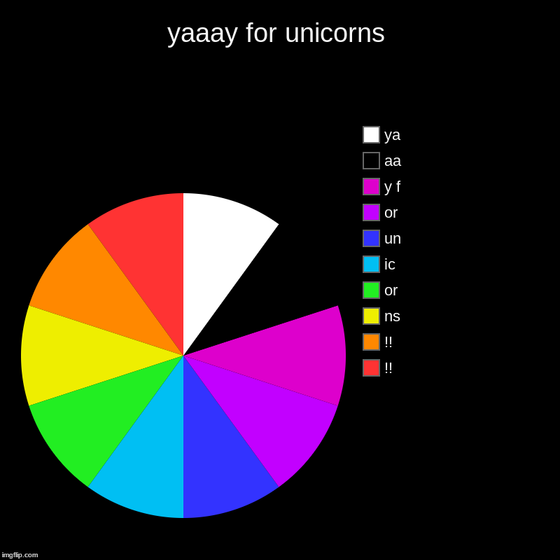 yaaay for unicorns | !!, !!, ns, or, ic, un, or, y f, aa, ya | image tagged in charts,pie charts | made w/ Imgflip chart maker