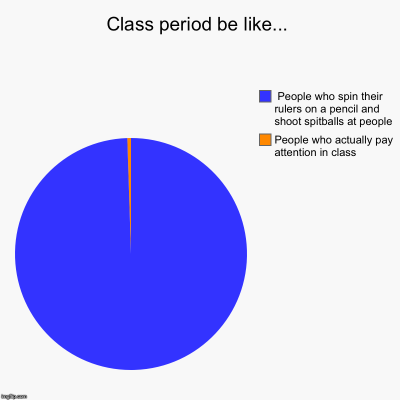 Class period be like... | People who actually pay attention in class,  People who spin their rulers on a pencil and shoot spitballs at peopl | image tagged in charts,pie charts | made w/ Imgflip chart maker