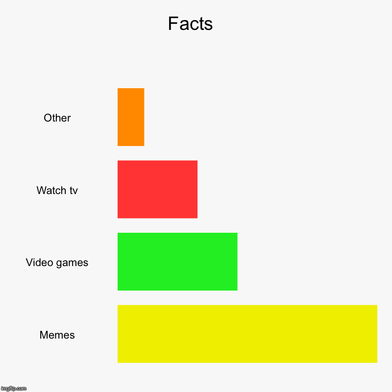 Facts  | Other, Watch tv, Video games, Memes | image tagged in charts,bar charts | made w/ Imgflip chart maker