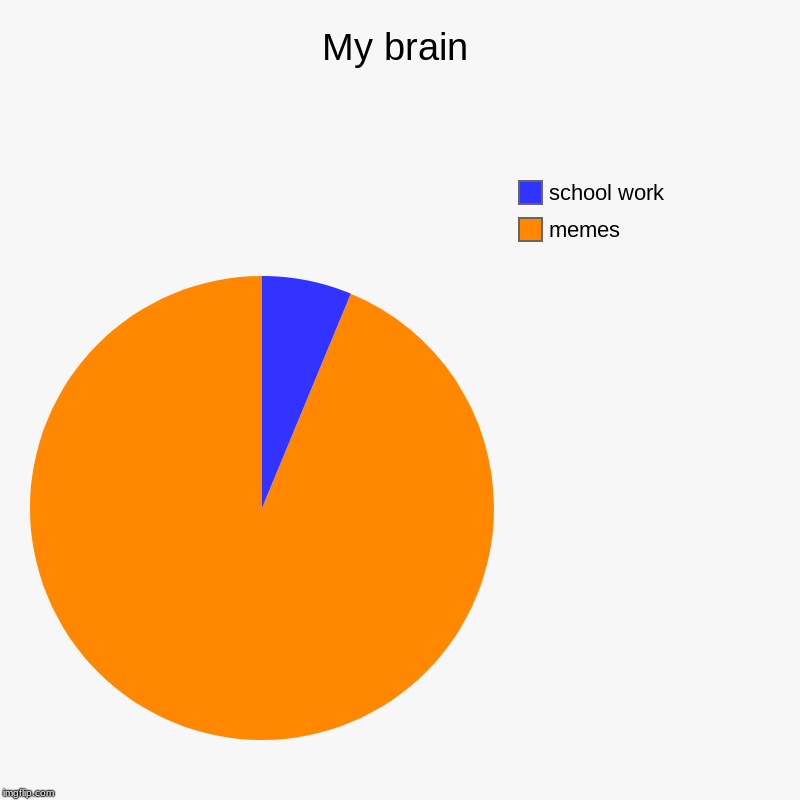 My brain | memes, school work | image tagged in charts,pie charts | made w/ Imgflip chart maker