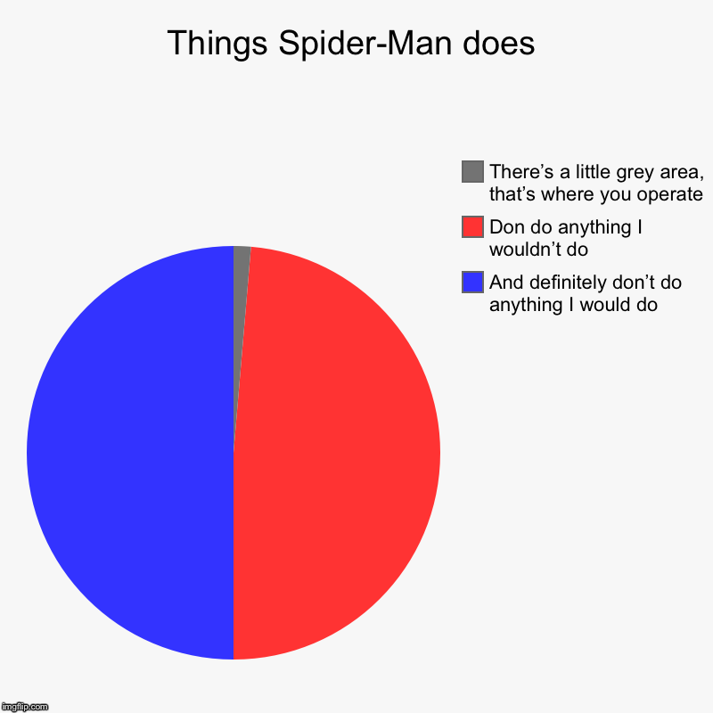 Spider-Man homecoming | Things Spider-Man does | And definitely don’t do anything I would do, Don do anything I wouldn’t do, There’s a little grey area, that’s wher | image tagged in charts,pie charts,spiderman | made w/ Imgflip chart maker