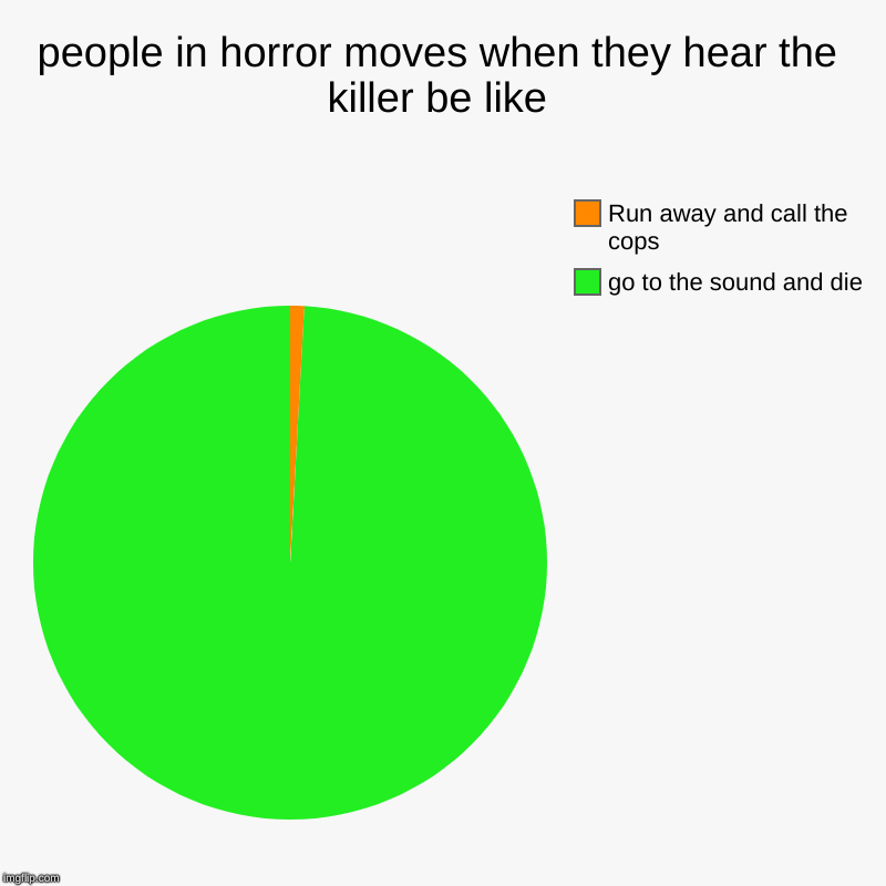 Horror move logic | people in horror moves when they hear the killer be like | go to the sound and die, Run away and call the cops | image tagged in charts,pie charts | made w/ Imgflip chart maker