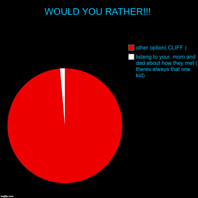 WOULD YOU RATHER!!! | listeng to your  mom and dad about how they met ( theres always that one kid), other option( CLIFF ) | image tagged in charts,pie charts | made w/ Imgflip chart maker
