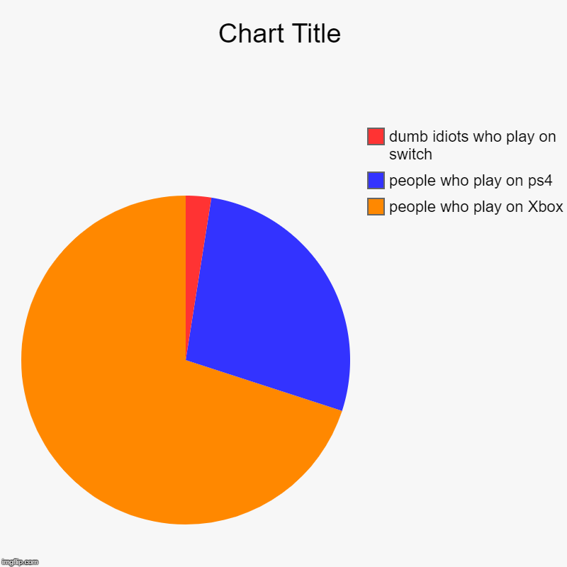 people who play on Xbox , people who play on ps4, dumb idiots who play on switch | image tagged in charts,pie charts | made w/ Imgflip chart maker