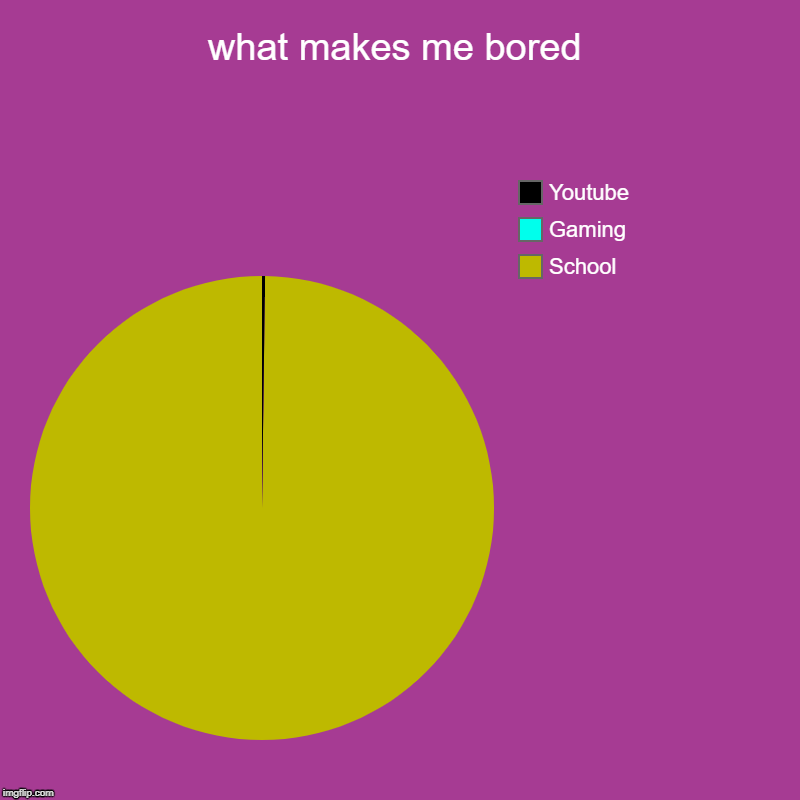 what makes me bored | School, Gaming, Youtube | image tagged in charts,pie charts | made w/ Imgflip chart maker