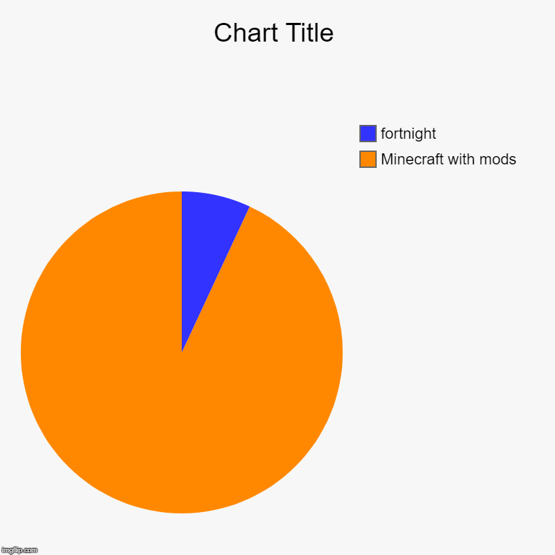 Minecraft with mods, fortnight | image tagged in charts,pie charts | made w/ Imgflip chart maker