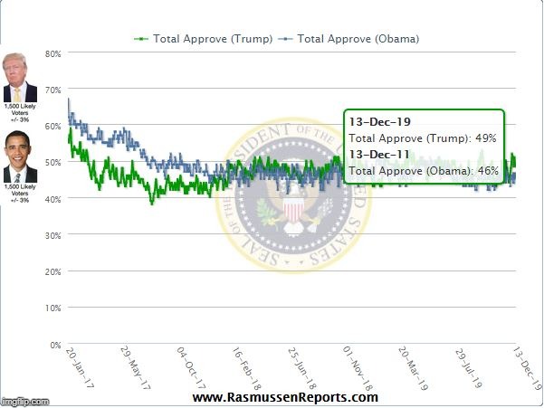 The Two Presidents enjoy similar approval ratings for the same time period.  Both overwhelmingly re-elected. | image tagged in barack obama,donald trump,election 2020,politics,political meme | made w/ Imgflip meme maker