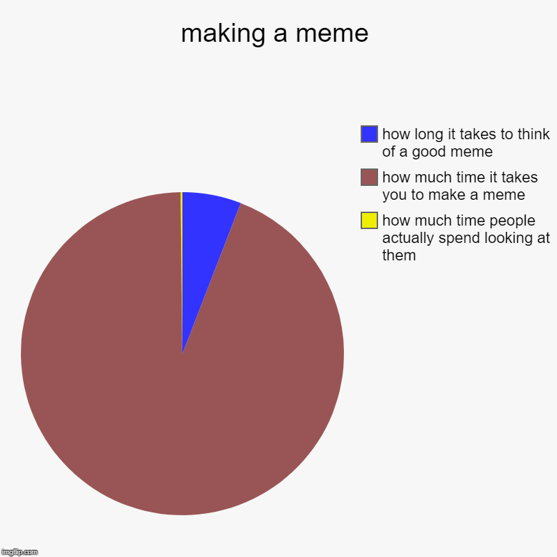 making a meme | how much time people actually spend looking at them, how much time it takes you to make a meme, how long it takes to think o | image tagged in charts,pie charts | made w/ Imgflip chart maker