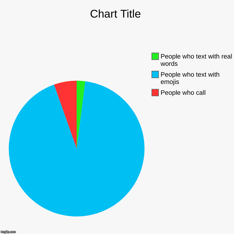 People who call, People who text with emojis, People who text with real words | image tagged in charts,pie charts | made w/ Imgflip chart maker