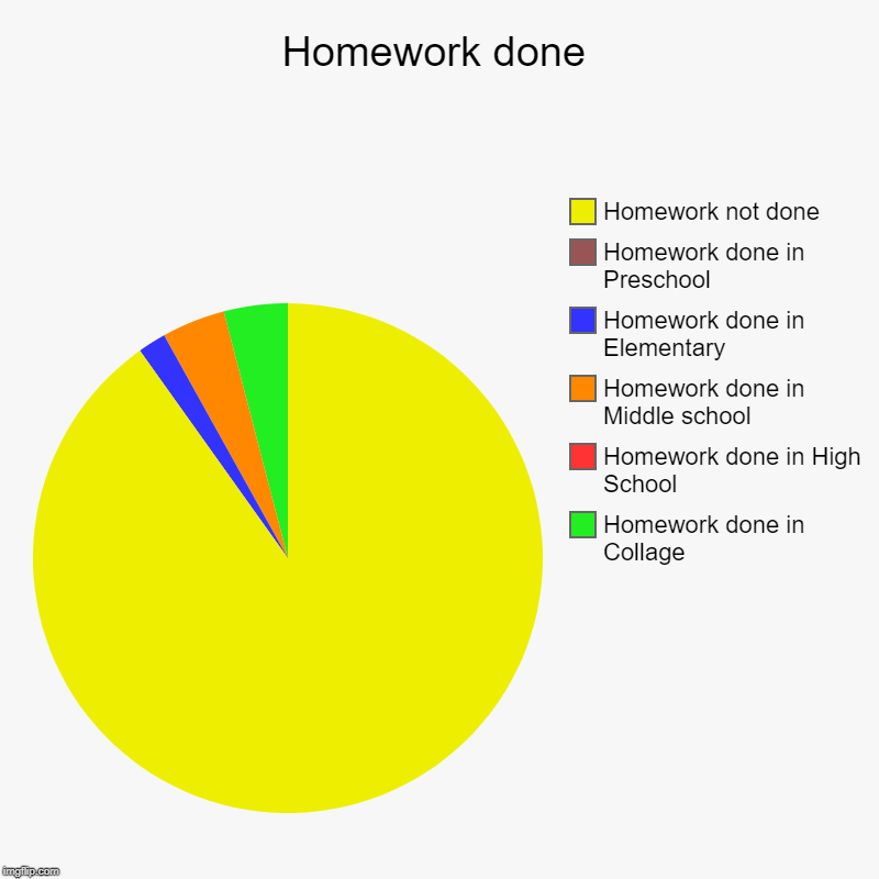 Homework done | Homework done in Collage, Homework done in High School, Homework done in Middle school, Homework done in Elementary, Homewor | image tagged in charts,pie charts | made w/ Imgflip chart maker