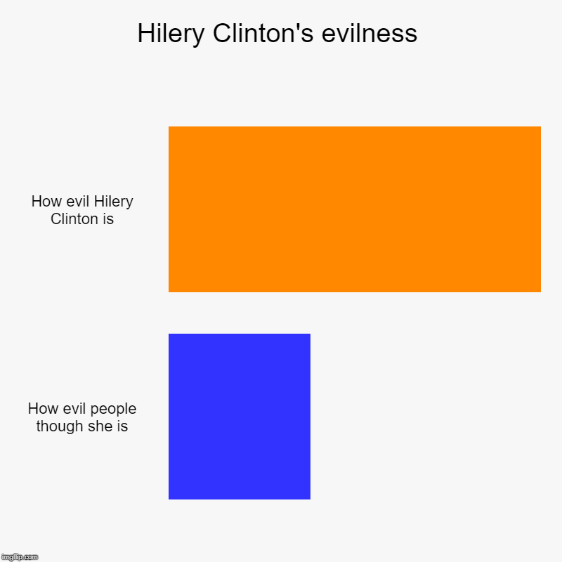 Hilery Clinton's evilness | How evil Hilery Clinton is, How evil people though she is | image tagged in charts,bar charts | made w/ Imgflip chart maker