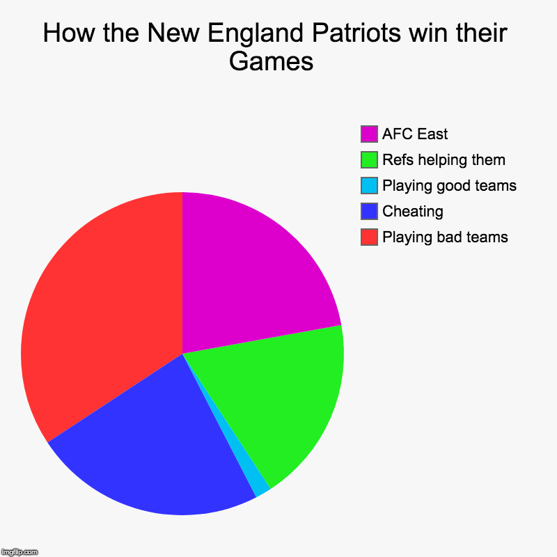 How the New England Patriots win their Games  | Playing bad teams, Cheating, Playing good teams, Refs helping them, AFC East | image tagged in charts,pie charts | made w/ Imgflip chart maker