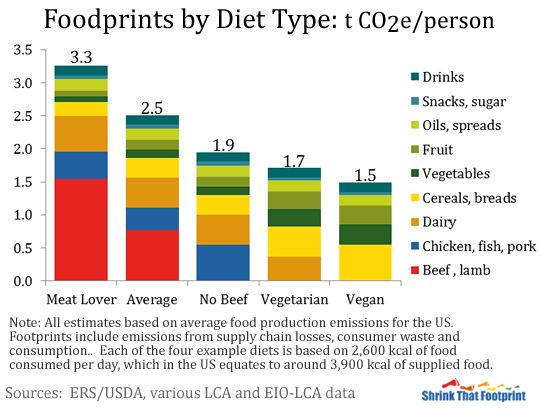 Carbon footprints by diet Blank Meme Template