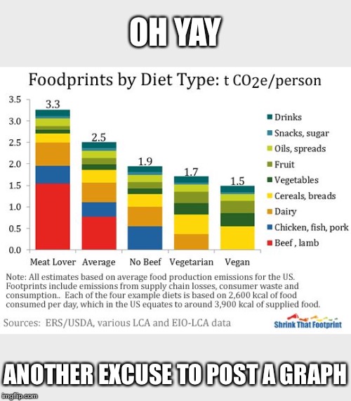 Carbon footprints by diet | OH YAY ANOTHER EXCUSE TO POST A GRAPH | image tagged in footprints by diet | made w/ Imgflip meme maker