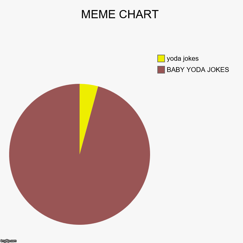 MEME CHART | BABY YODA JOKES, yoda jokes | image tagged in charts,pie charts | made w/ Imgflip chart maker