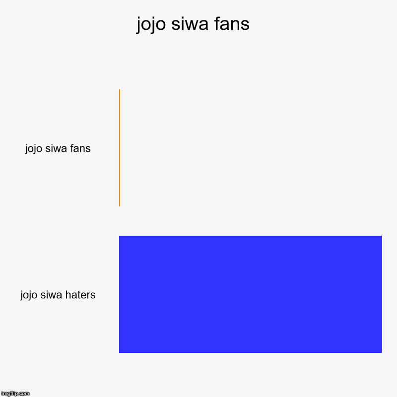 jojo siwa fans  | jojo siwa fans, jojo siwa haters | image tagged in charts,bar charts | made w/ Imgflip chart maker