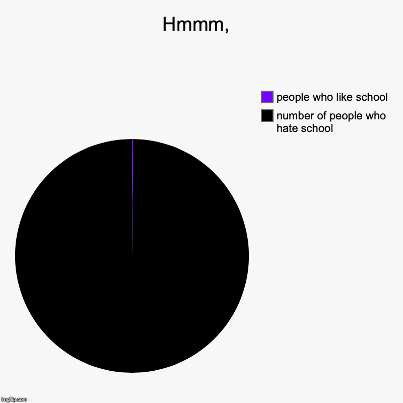 Hmmm,  | number of people who hate school, people who like school | image tagged in charts,pie charts | made w/ Imgflip chart maker