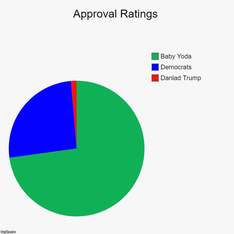 Approval Ratings | Danlad Trump, Democrats, Baby Yoda | image tagged in charts,pie charts | made w/ Imgflip chart maker