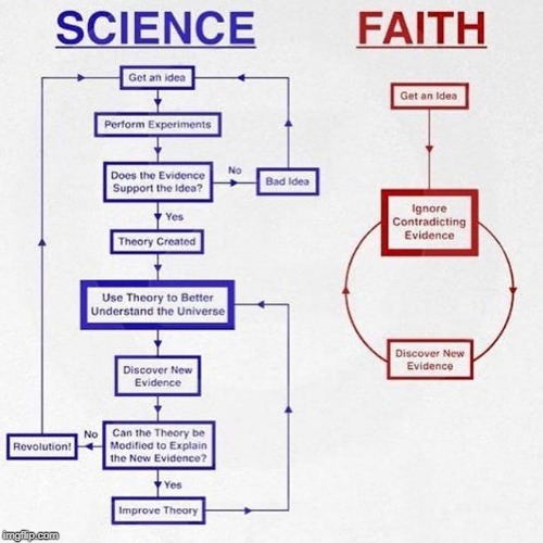 image tagged in science,faith,religion,intelligence,stupidity,idea | made w/ Imgflip meme maker
