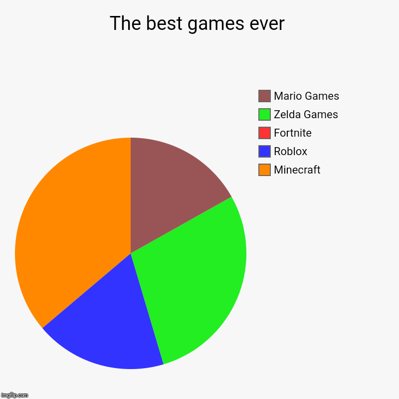 The best games ever | Minecraft, Roblox, Fortnite, Zelda Games, Mario Games | image tagged in charts,pie charts | made w/ Imgflip chart maker