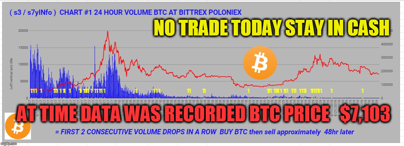 NO TRADE TODAY STAY IN CASH; AT TIME DATA WAS RECORDED BTC PRICE   $7,103 | made w/ Imgflip meme maker