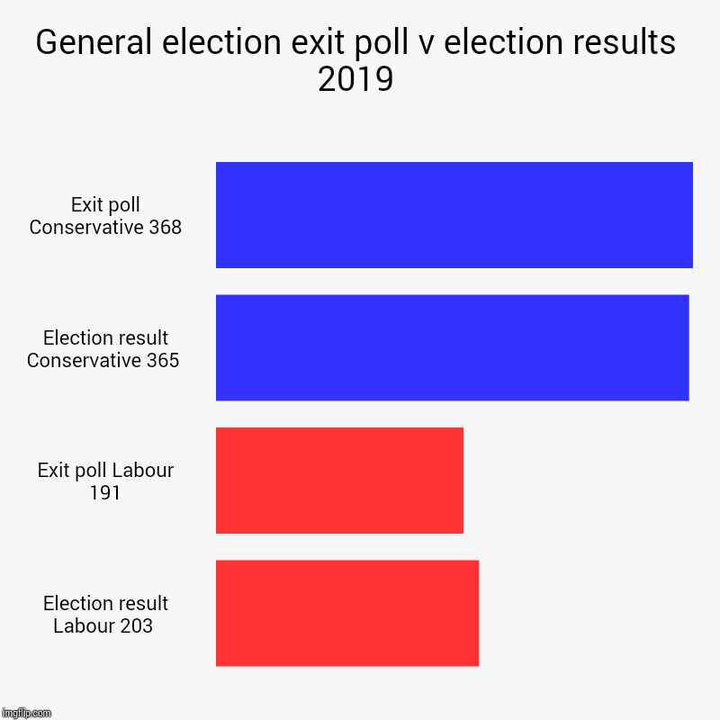 General election exit poll v election results 2019 | Exit poll Conservative 368, Election result Conservative 365 , Exit poll Labour 191, El | image tagged in charts,bar charts | made w/ Imgflip chart maker