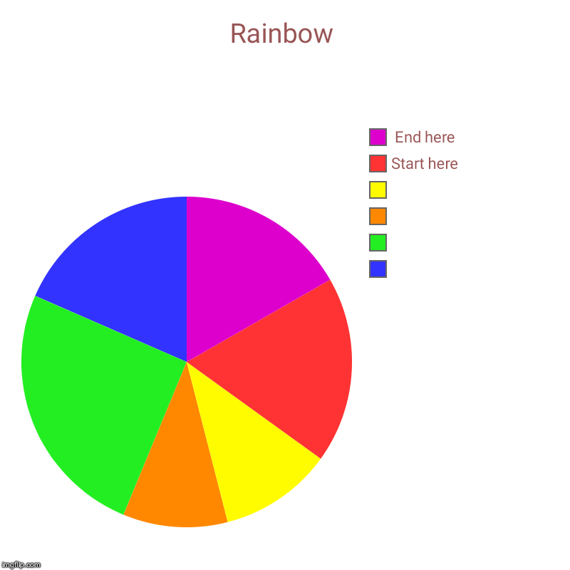 Rainbow |  ,  ,  ,  , Start here,  End here | image tagged in charts,pie charts | made w/ Imgflip chart maker