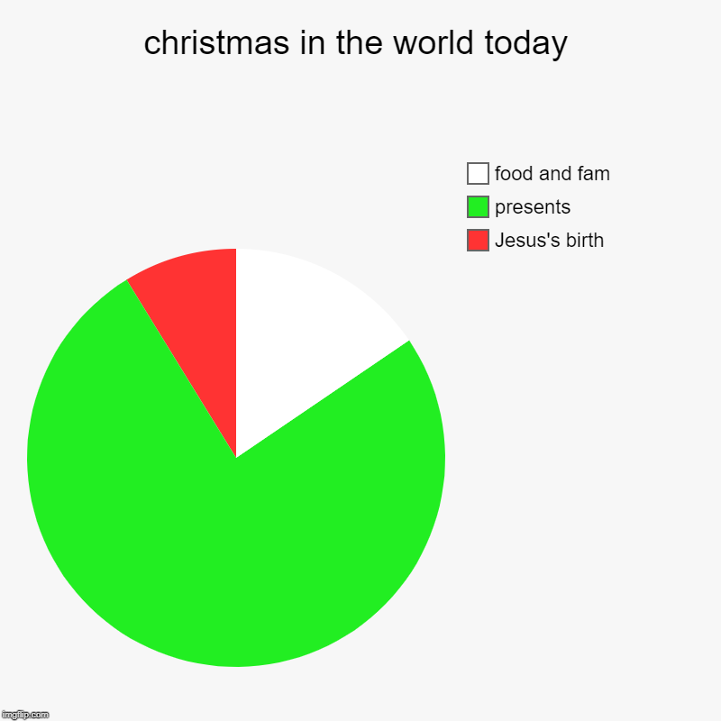 christmas in the world today | Jesus's birth, presents, food and fam | image tagged in charts,pie charts | made w/ Imgflip chart maker