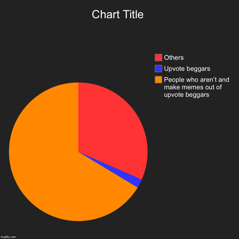 Upvote begging | People who aren’t and make memes out of upvote beggars, Upvote beggars, Others | image tagged in charts,pie charts,upvote,beggars | made w/ Imgflip chart maker