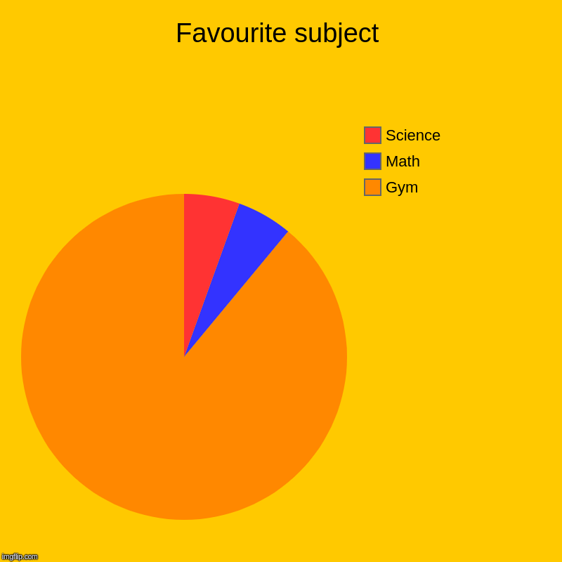 Favourite subject | Gym, Math, Science | image tagged in charts,pie charts | made w/ Imgflip chart maker
