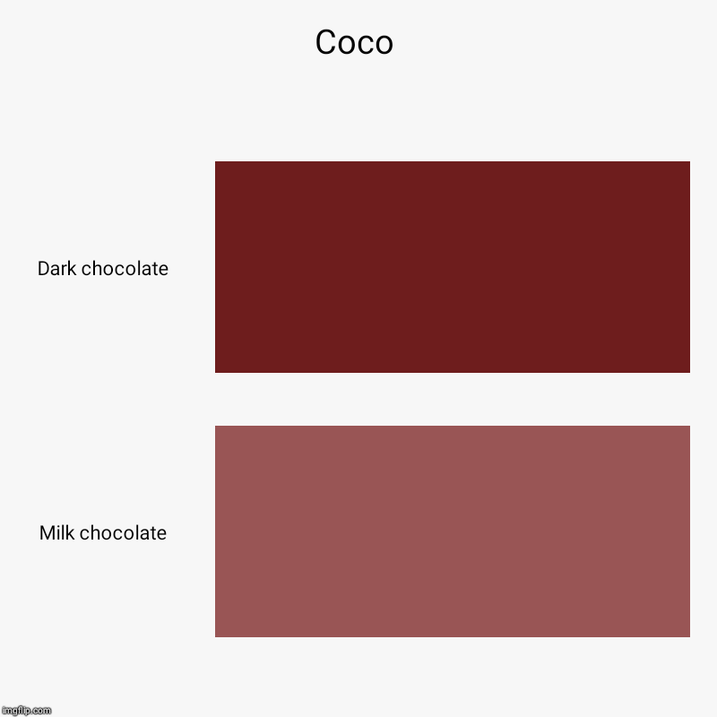 Coco | Dark chocolate , Milk chocolate | image tagged in charts,bar charts | made w/ Imgflip chart maker