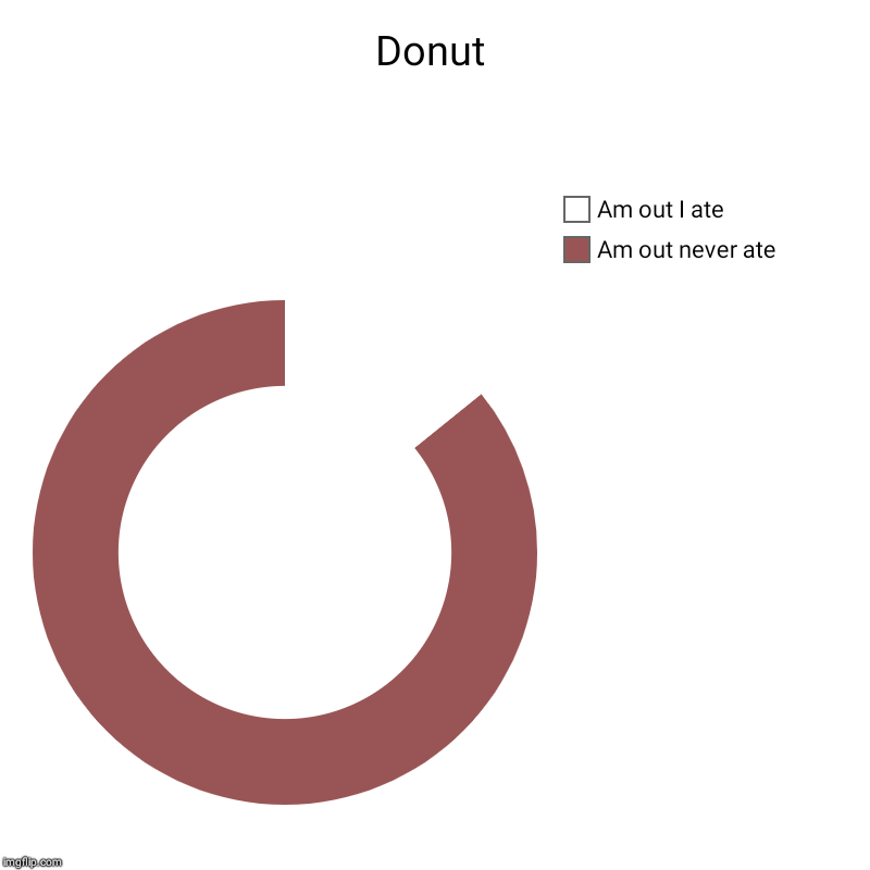 Donut | Am out never ate, Am out I ate | image tagged in charts,donut charts | made w/ Imgflip chart maker