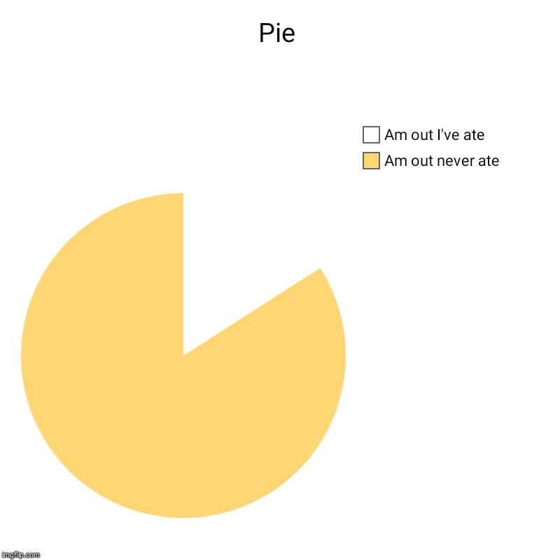 Pie | Am out never ate, Am out I've ate | image tagged in charts,pie charts | made w/ Imgflip chart maker